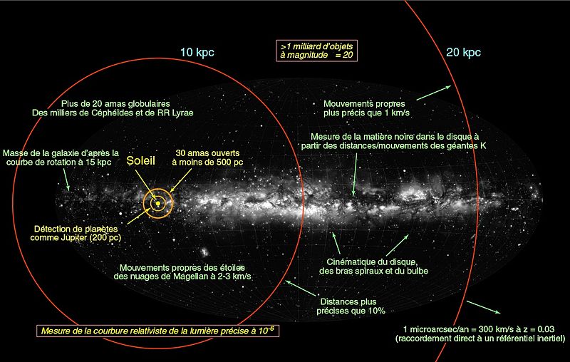 Performances scientifiques attendues de Gaia à l'échelle de notre galaxie, la Voie lactée (1 kpc = 1 kiloparsec soit 3 261 années-lumières). En arrière-plan, une photo du disque de la Voie lactée qui fait environ 25 kpc de long, telle que nous la voyons de la Terre, c'est à dire par la tranche.