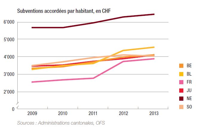 En 2013, Neuchâtel a versé 6466 fr. de subventions par habitant, contre 4515 fr. pour la moyenne des cantons comparés.