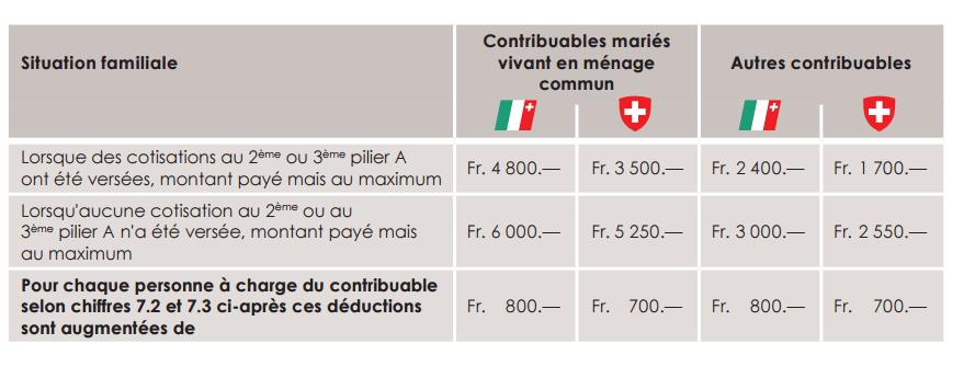 Le canton de Neuchâtel permet une déduction de 2400 francs par adulte et de 800 francs par enfant.