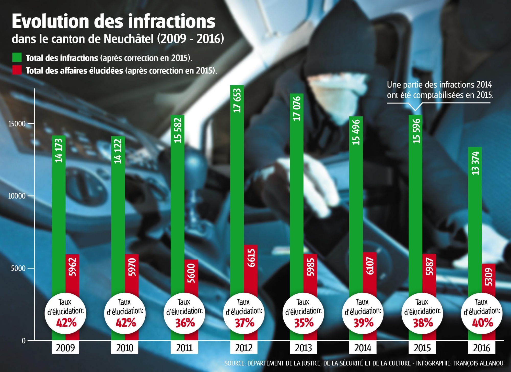 La statistique montre une tendance à la baisse de la criminalité pour ce qui est des affaires dont la police a eu à traiter.Elle ne dit rien en revanche du "chiffre noir" de la criminalité: ce qui est commis mais reste inconnu de la police.