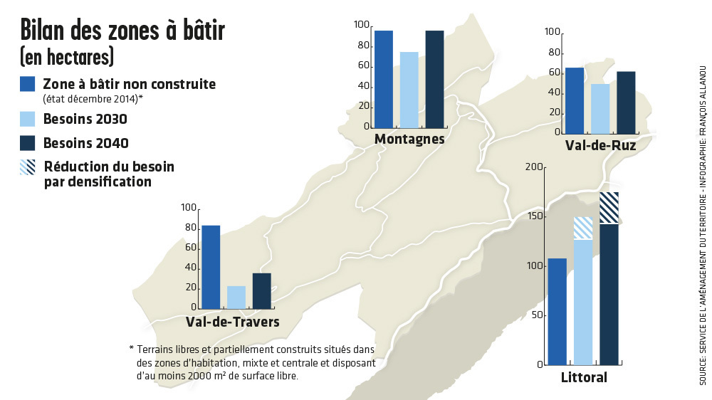 Le graphique montre, par régions, l'excédent ou le manque de terrains constructibles à terme.