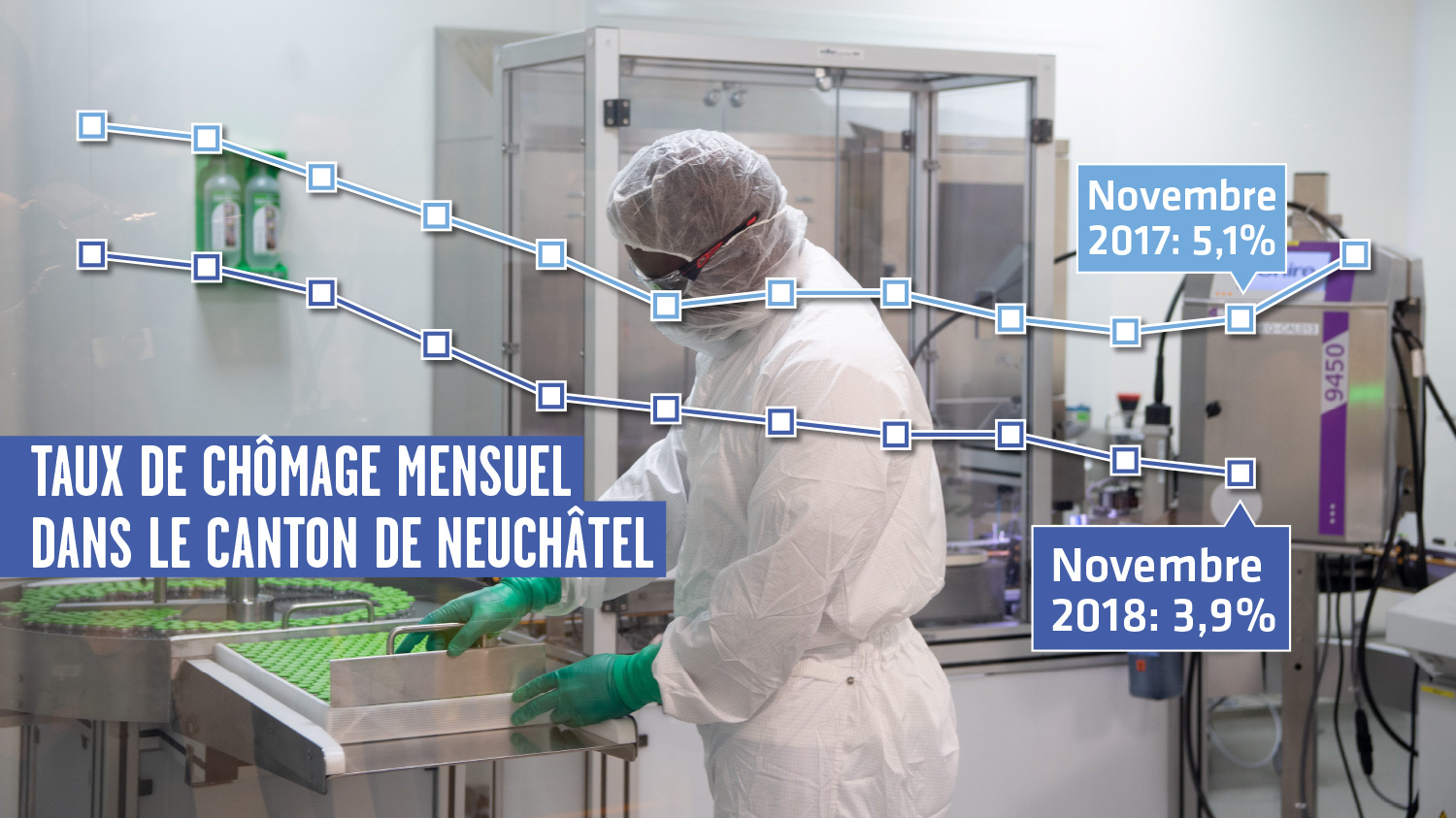 Au mois de novembre, le taux de chômage s’est établi à 3,9% dans le canton de Neuchâtel.