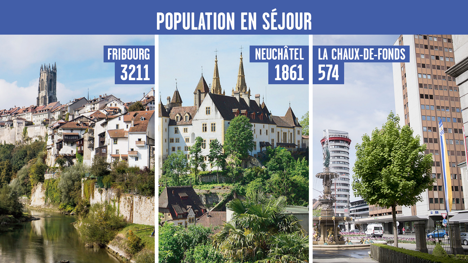 La population en séjour à Fribourg, Neuchâtel et La Chaux-de-Fonds